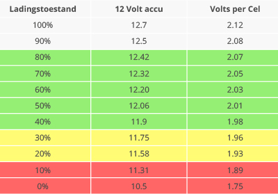 tabel met informatie over 12 Volt accu's